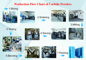 metal carbide powder production process