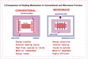 Advantages and disadvantages of microwave heating | Langfengmetallic.blog